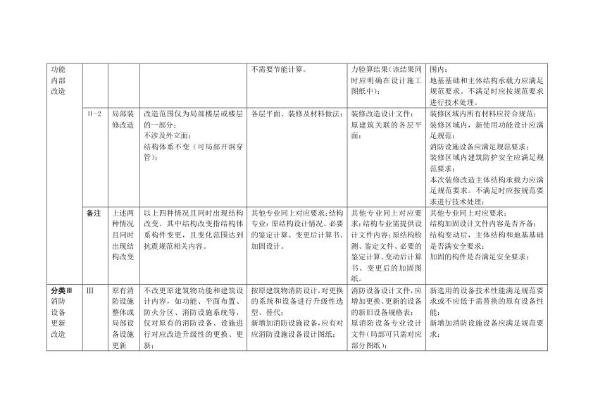  内部改造分类表格 