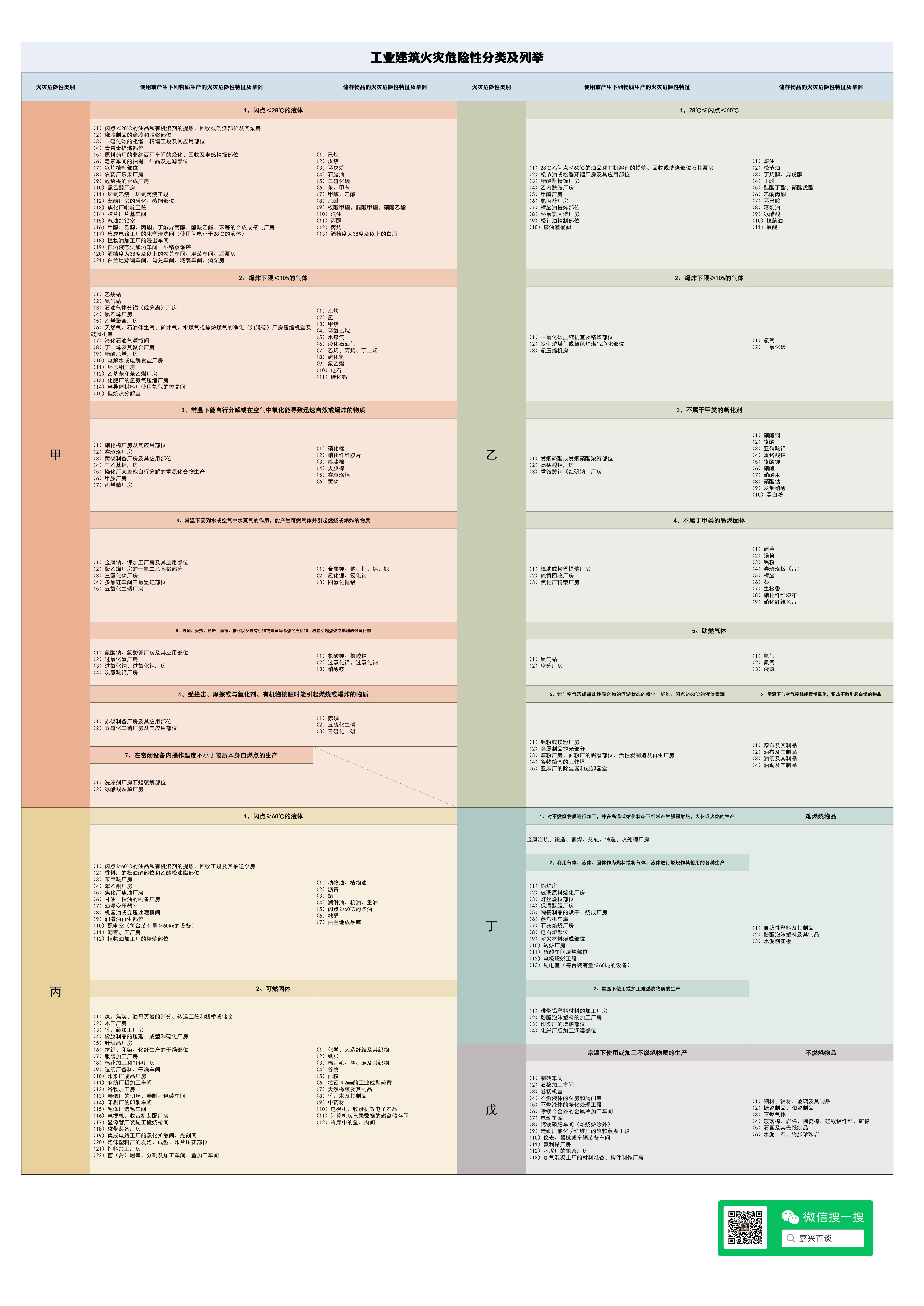 工业建筑火灾危险性分类及列举 PDF资源免费获取