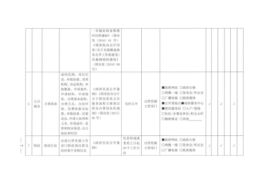  自然资源领域基层政务公开标准目录 