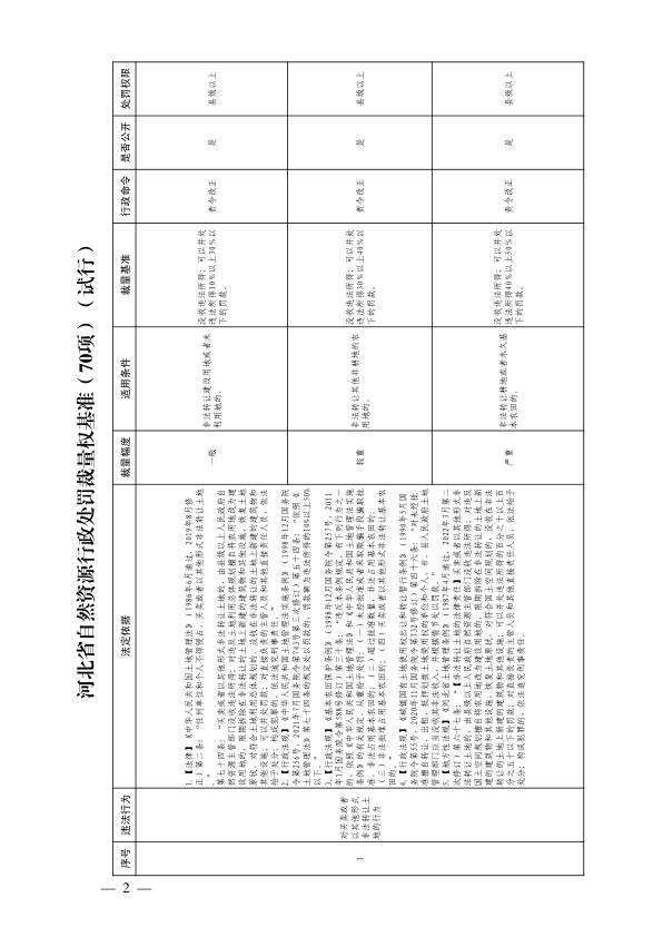  2.河北省自然资源行政裁量权基准（试行）（冀自然资规〔2023〕3号） 